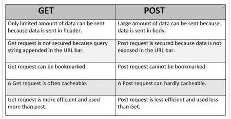 HTTP Requests - Javastudypoint