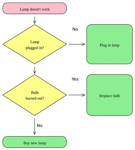 Simple Flow Charts Examples