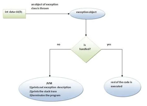 Java try-catch - javatpoint | Software testing, Java, Catch