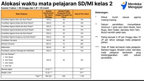 Jadwal Pelajaran, Struktur Kurikulum, Alokasi Jam Pelajaran, Projek ...