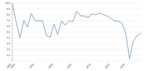 Laos GDP Value & Rate 2025 | Per capita | GDP Structure