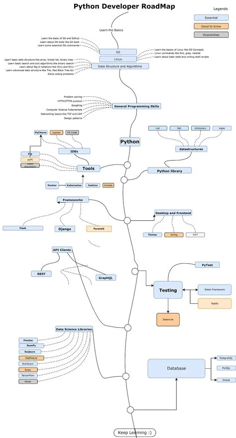 The 2025 Python Programmer/ Developer RoadMap | by javinpaul ...