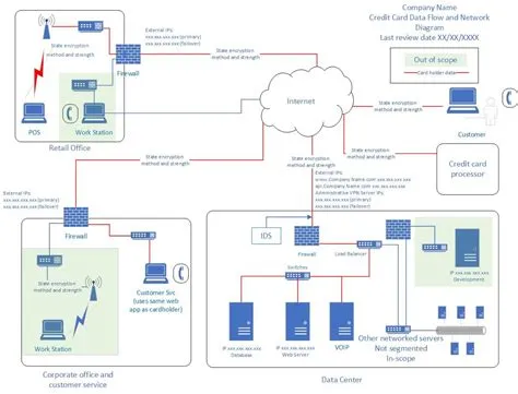 Network Data Flow Diagram Examples Flow Data Diagram Example