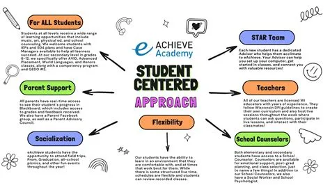 Student Centered Approach - Wisconsin Online School