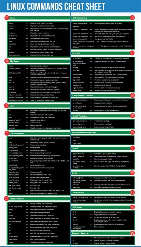 Linux Commands Cheat Sheet | Learn computer coding, Linux operating ...