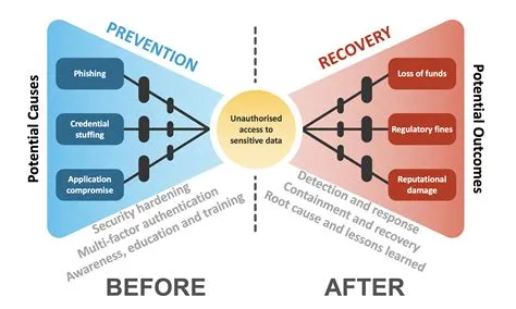 How to assess security risks using the bow tie method – Cyber Security ...