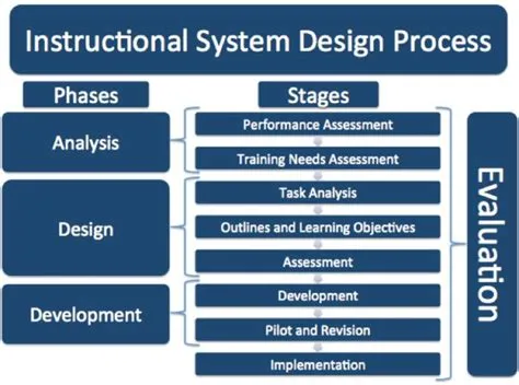 Instructional-System-Design-Process | Instructional systems design ...