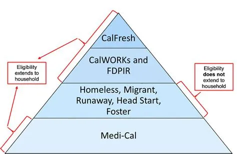 Direct Certification - School Nutrition (CA Dept of Education)