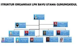 Struktur Organisasi - LPK BAYU UTAMA
