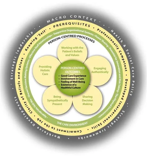The person-centred practice framework. | Download Scientific Diagram