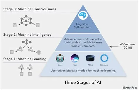 The Three Stages of Artificial Intelligence Learn more – comprehensive ...