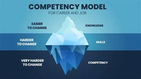 What Is a Competency Model? +Benefits, Examples (2023) | Whatfix