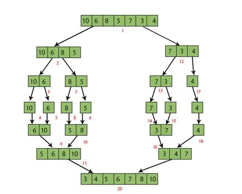 Merge Sorting Algorithms in Java | Implementation of Merge Sort