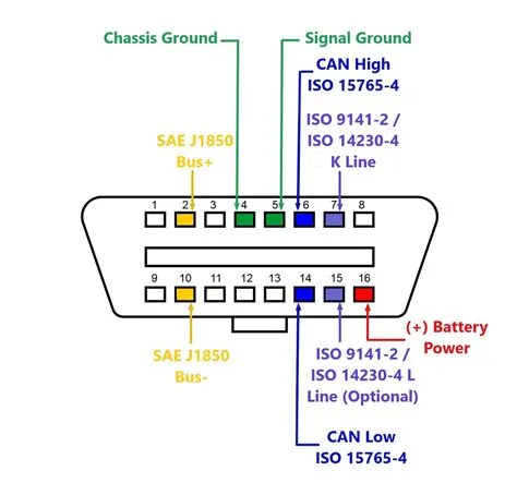 OBD2-Pinbelegung erklärt. Pinouts der wichtigsten Automarken