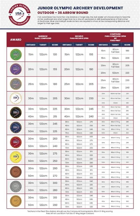 Joad Archery Pin Chart at John Bing blog