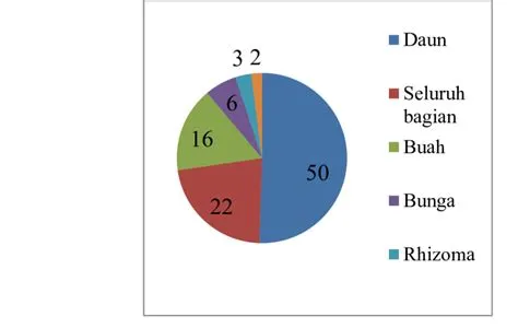 Gambar 4. Bagian tumbuhan yang dimanfaatkan dan jumlah spesies di ...