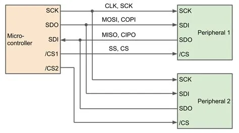 Getting Started with STM32 - How to Use SPI