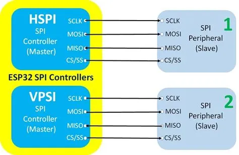 ESP32 SPI Tutorial Master Slave Communication Example