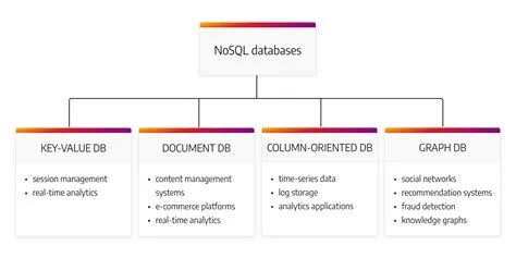 SQL vs NoSQL Databases