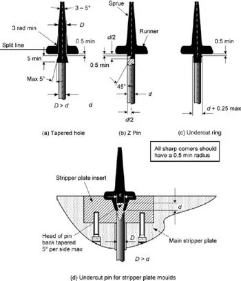 Chapter 17: Runner and Gate Design | GlobalSpec