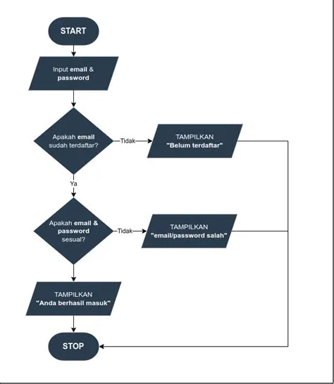 Flowchart, Tips dan Cara Praktis Membuatnya - Dicoding Blog