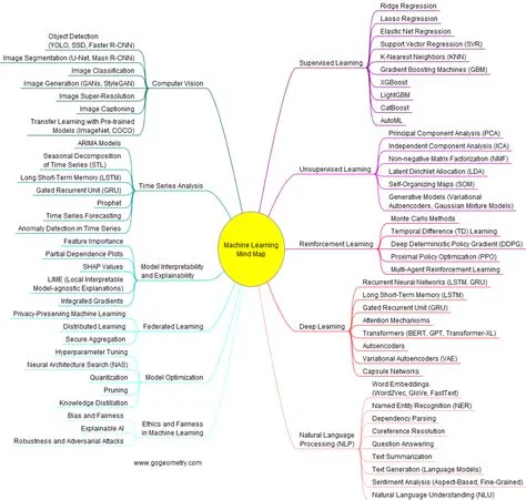 Exploring Essential Topics of Machine Learning with a Mind Map | Mind ...