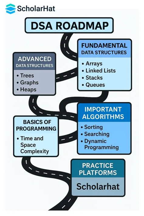DSA Roadmap 2025 – Learn Data Structures & Algorithms
