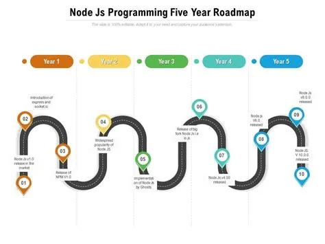 Node Js Programming Five Year Roadmap | PowerPoint Slides Diagrams ...