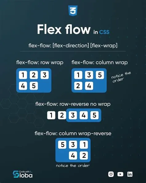 CSS Selectors, Flexbox, Grid, Box Model, visually explained.