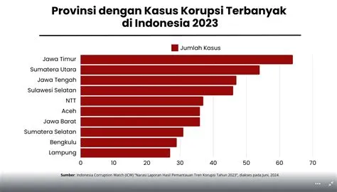 DATA: 10 Provinsi Terkorup di Indonesia