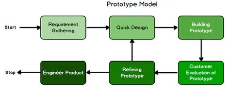 Prototype Model in SDLC: Process & Benefits | Medium