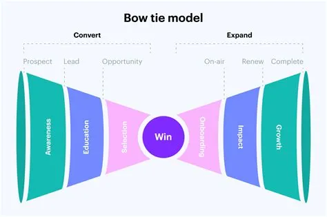 Growth & Sales Models: Do the Differences Matter in the Age of AI? - Revolt