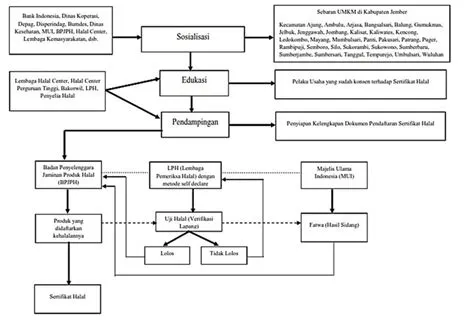Model of Strengthening MSME Halal Branding in Jember Regency Source ...