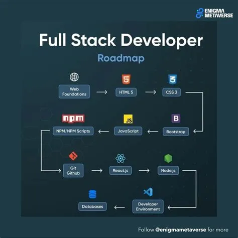 Roadmap to Becoming a Full Stack Developer