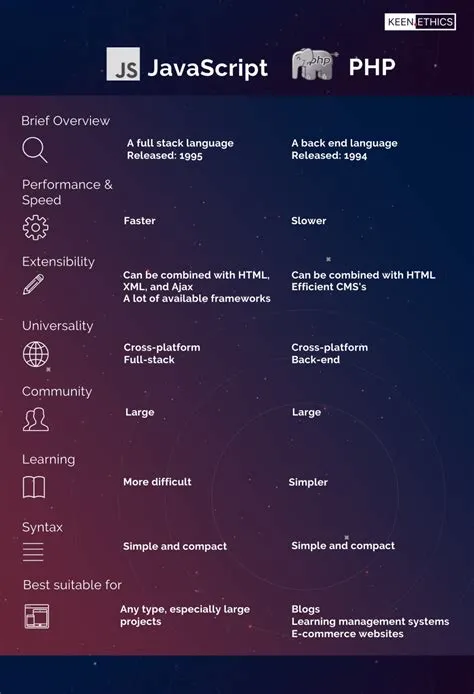 PHP vs JavaScript: How to Choose the Best Language for Your Project