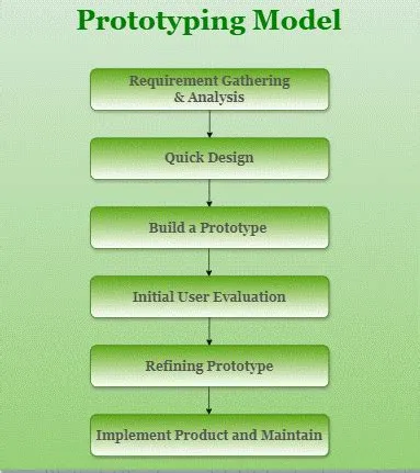 Prototyping Model – Software Engineering | GeeksforGeeks