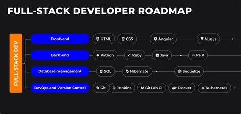 Full-Stack Developer Roadmap: Skills and Milestones | Outstaff Your Team