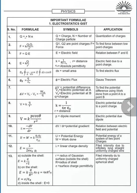 SOLUTION: Physics formula sheet - Studypool