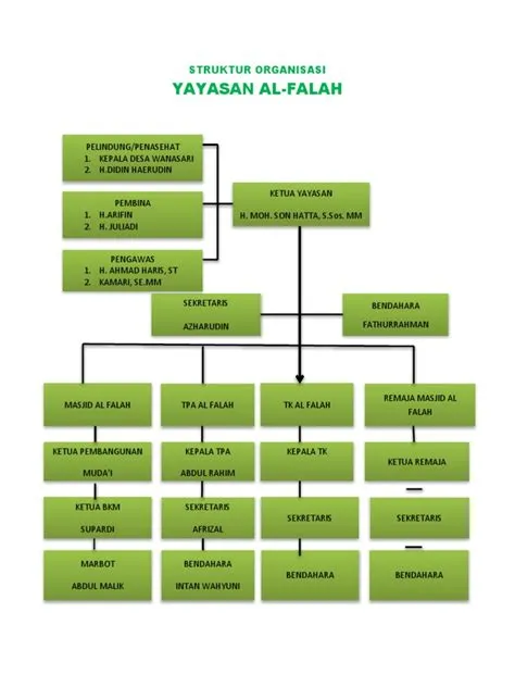 Struktur Organisasi Yayasan Al Falah | PDF