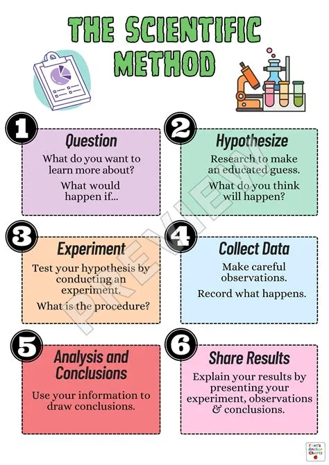 Scientific Method Anchor Chart