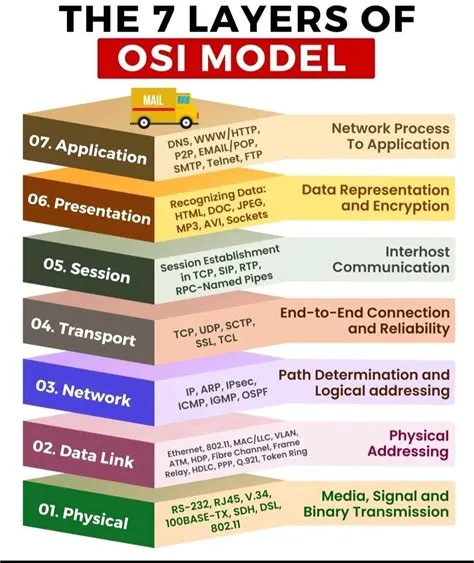 7 Layers of OSI Model Explained
