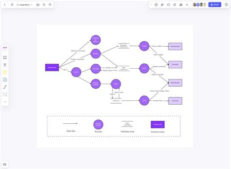 Data Flow Diagram Software