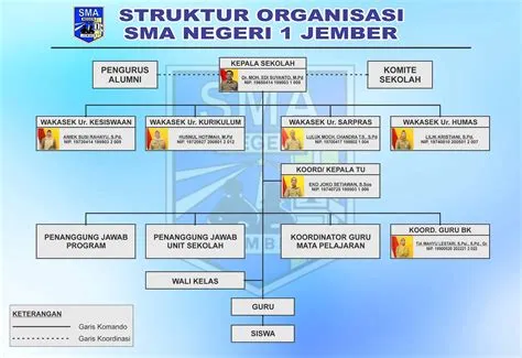 Struktur Organisasi SMA Negeri 1 Jember - SMA Negeri 1 Jember | Tiada ...