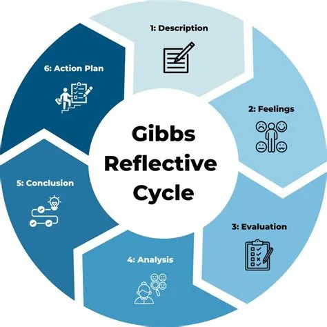 Gibbs Reflective Cycle Reflective Teaching | The Centre For The