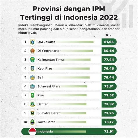 Provinsi dengan IPM Tertinggi di Indonesia - GoodStats