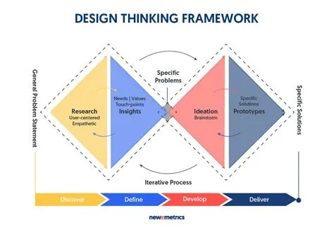 Scale Design Thinking at Brayden Woodd blog