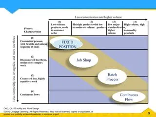 Product Oriented Layouts | PPTX