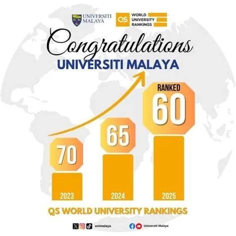 UM Ranks 60th In QS World University Rankings, Only M'sian Uni In Top ...