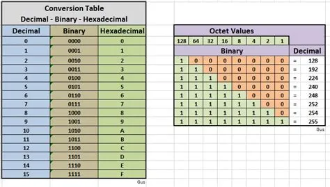 CCNA - Study Notes 3 - Conversion Tables: Decimal - Binary ...