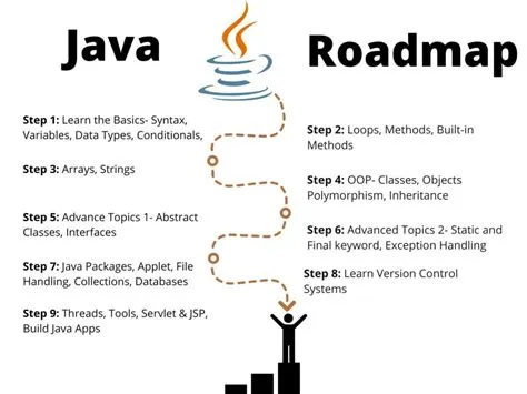 Best Java Roadmap for Beginners 2023 โ CopyAssignment